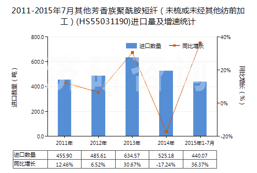 2011-2015年7月其他芳香族聚酰胺短纖（未梳或未經(jīng)其他紡前加工）(HS55031190)進口量及增速統(tǒng)計